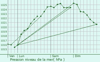 Graphe de la pression atmosphrique prvue pour Bosc-Bordel