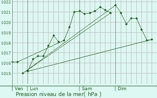 Graphe de la pression atmosphrique prvue pour Saint-Martin-du-Lac