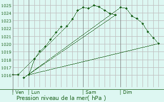 Graphe de la pression atmosphrique prvue pour Porte-Joie