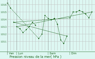 Graphe de la pression atmosphrique prvue pour Soudorgues