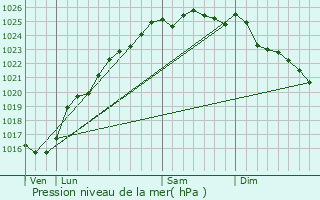 Graphe de la pression atmosphrique prvue pour Intraville