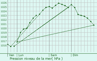 Graphe de la pression atmosphrique prvue pour Penly