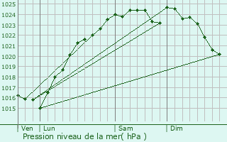 Graphe de la pression atmosphrique prvue pour La Queue-ls-Yvelines