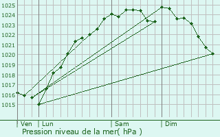 Graphe de la pression atmosphrique prvue pour Goupillires