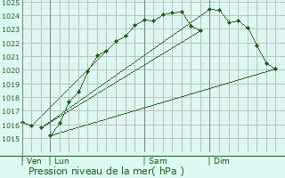 Graphe de la pression atmosphrique prvue pour Orphin