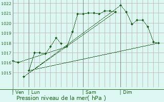 Graphe de la pression atmosphrique prvue pour Ambert