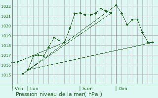 Graphe de la pression atmosphrique prvue pour Laprugne