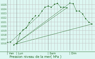 Graphe de la pression atmosphrique prvue pour Saint-Aignan-sur-Ry