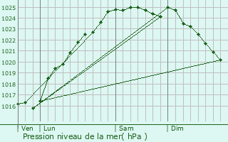 Graphe de la pression atmosphrique prvue pour Bois-Guillaume