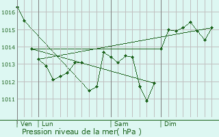 Graphe de la pression atmosphrique prvue pour Ners
