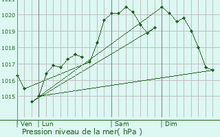 Graphe de la pression atmosphrique prvue pour Marseillette