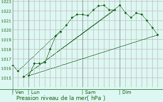 Graphe de la pression atmosphrique prvue pour Tronsanges