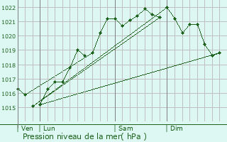 Graphe de la pression atmosphrique prvue pour Diou