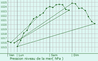 Graphe de la pression atmosphrique prvue pour Millemont