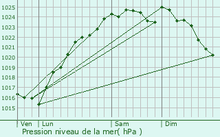 Graphe de la pression atmosphrique prvue pour Mnerville