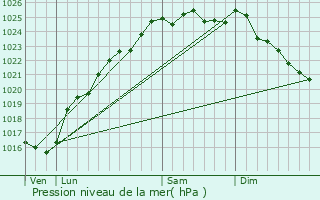 Graphe de la pression atmosphrique prvue pour Ventes-Saint-Rmy