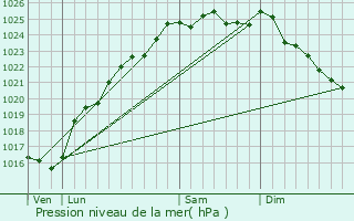 Graphe de la pression atmosphrique prvue pour Saint-Sans