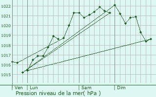 Graphe de la pression atmosphrique prvue pour Loddes