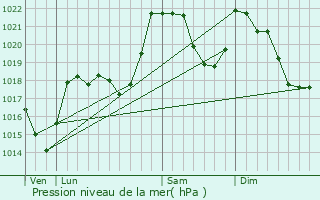 Graphe de la pression atmosphrique prvue pour Mijans