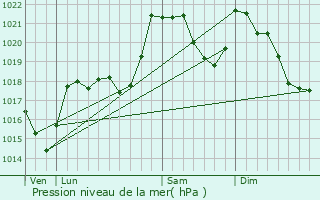 Graphe de la pression atmosphrique prvue pour Bessde-de-Sault