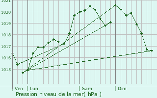 Graphe de la pression atmosphrique prvue pour Flines-Minervois