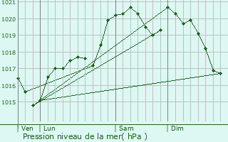 Graphe de la pression atmosphrique prvue pour Badens