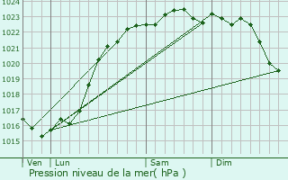 Graphe de la pression atmosphrique prvue pour Pierrefitte-sur-Sauldre