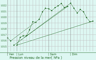 Graphe de la pression atmosphrique prvue pour Saint-Parize-en-Viry