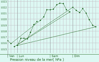 Graphe de la pression atmosphrique prvue pour Montluon