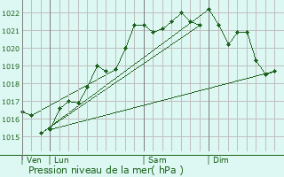 Graphe de la pression atmosphrique prvue pour Barrais-Bussolles