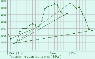 Graphe de la pression atmosphrique prvue pour Lespinassire