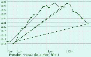 Graphe de la pression atmosphrique prvue pour Grugny