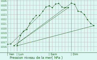 Graphe de la pression atmosphrique prvue pour Les Authieux-sur-le-Port-Saint-Ouen