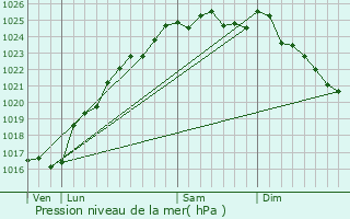 Graphe de la pression atmosphrique prvue pour Houppeville