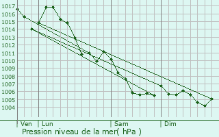 Graphe de la pression atmosphrique prvue pour Auron