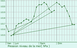 Graphe de la pression atmosphrique prvue pour Caunes-Minervois