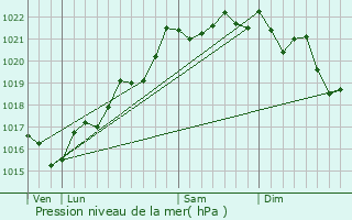 Graphe de la pression atmosphrique prvue pour Bost