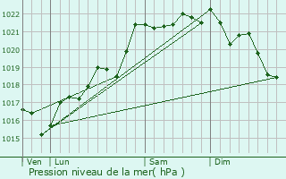 Graphe de la pression atmosphrique prvue pour Thiers