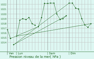 Graphe de la pression atmosphrique prvue pour Loudenvielle
