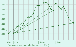 Graphe de la pression atmosphrique prvue pour Saint-Pardoux-le-Neuf