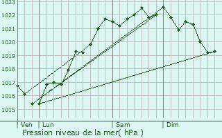 Graphe de la pression atmosphrique prvue pour Saint-Menoux