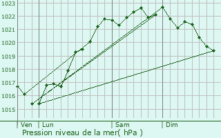 Graphe de la pression atmosphrique prvue pour Le Veurdre