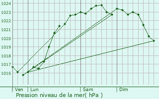 Graphe de la pression atmosphrique prvue pour Montrieux-en-Sologne
