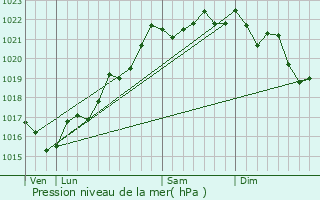 Graphe de la pression atmosphrique prvue pour Meillard