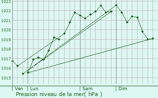 Graphe de la pression atmosphrique prvue pour Cressanges