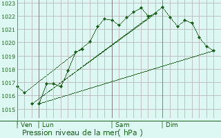 Graphe de la pression atmosphrique prvue pour Pouzy-Msangy