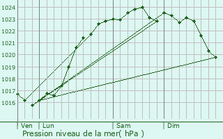 Graphe de la pression atmosphrique prvue pour Bauzy