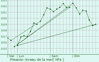 Graphe de la pression atmosphrique prvue pour Bransat