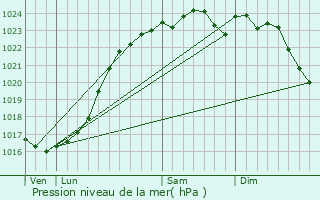 Graphe de la pression atmosphrique prvue pour Saint-Laurent-des-Bois