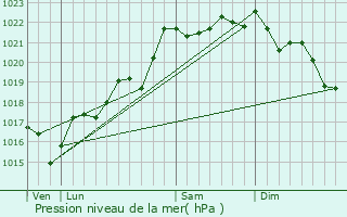 Graphe de la pression atmosphrique prvue pour Cournon-d